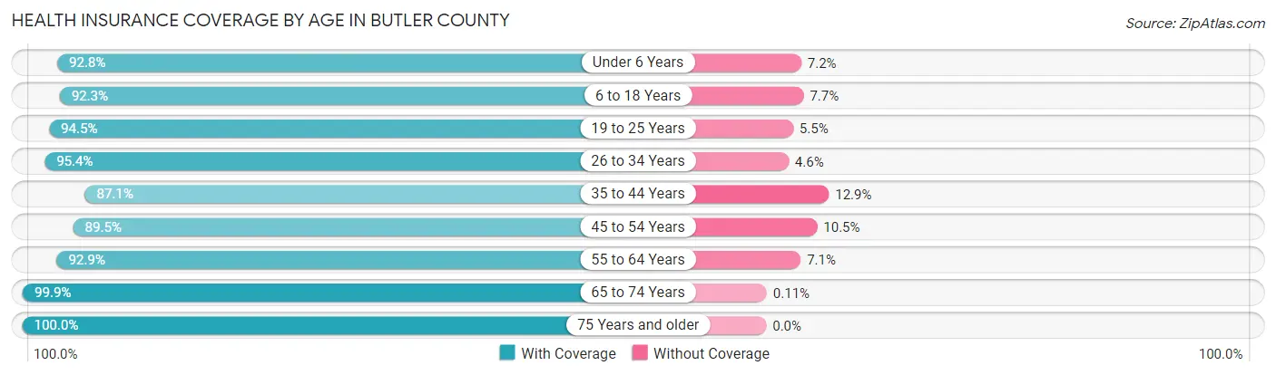 Health Insurance Coverage by Age in Butler County