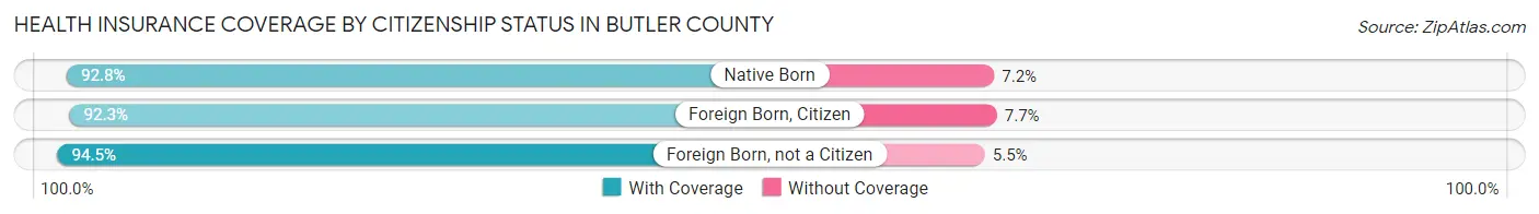 Health Insurance Coverage by Citizenship Status in Butler County