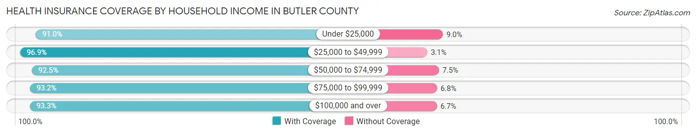 Health Insurance Coverage by Household Income in Butler County