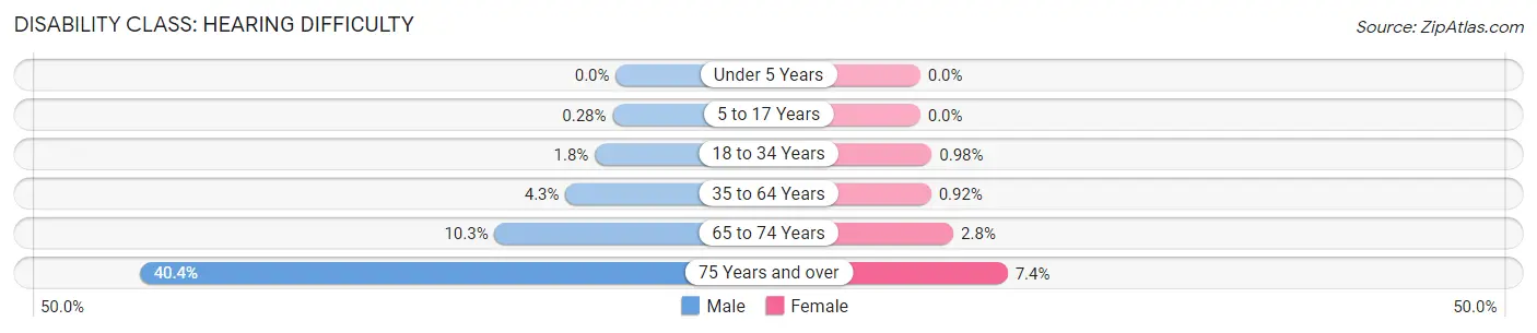 Disability in Butler County: <span>Hearing Difficulty</span>