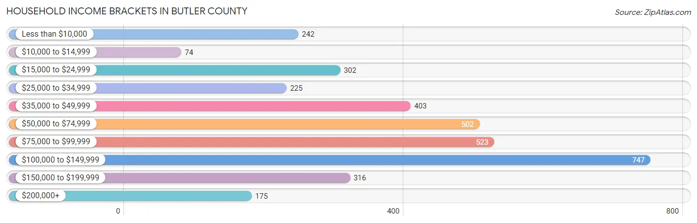 Household Income Brackets in Butler County
