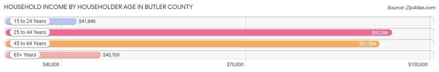 Household Income by Householder Age in Butler County