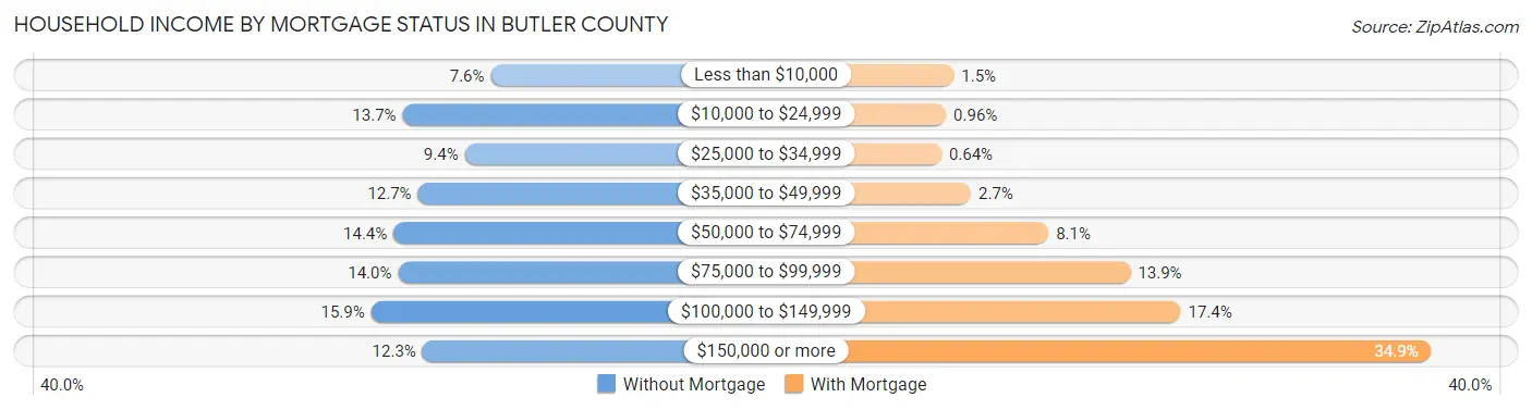 Household Income by Mortgage Status in Butler County
