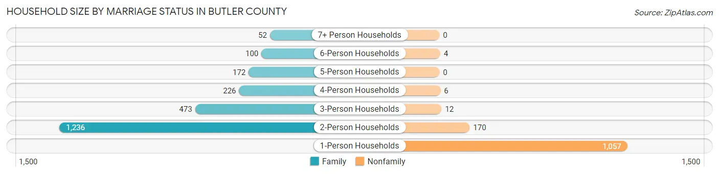 Household Size by Marriage Status in Butler County