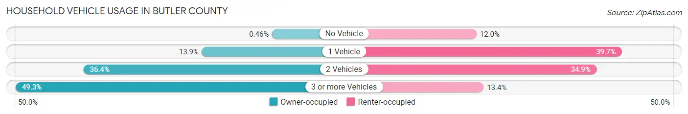 Household Vehicle Usage in Butler County