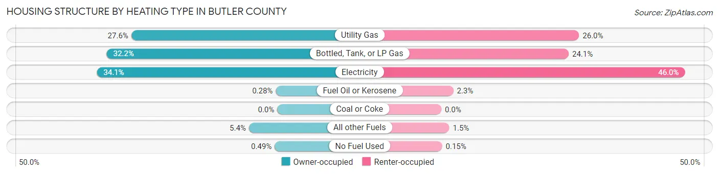 Housing Structure by Heating Type in Butler County