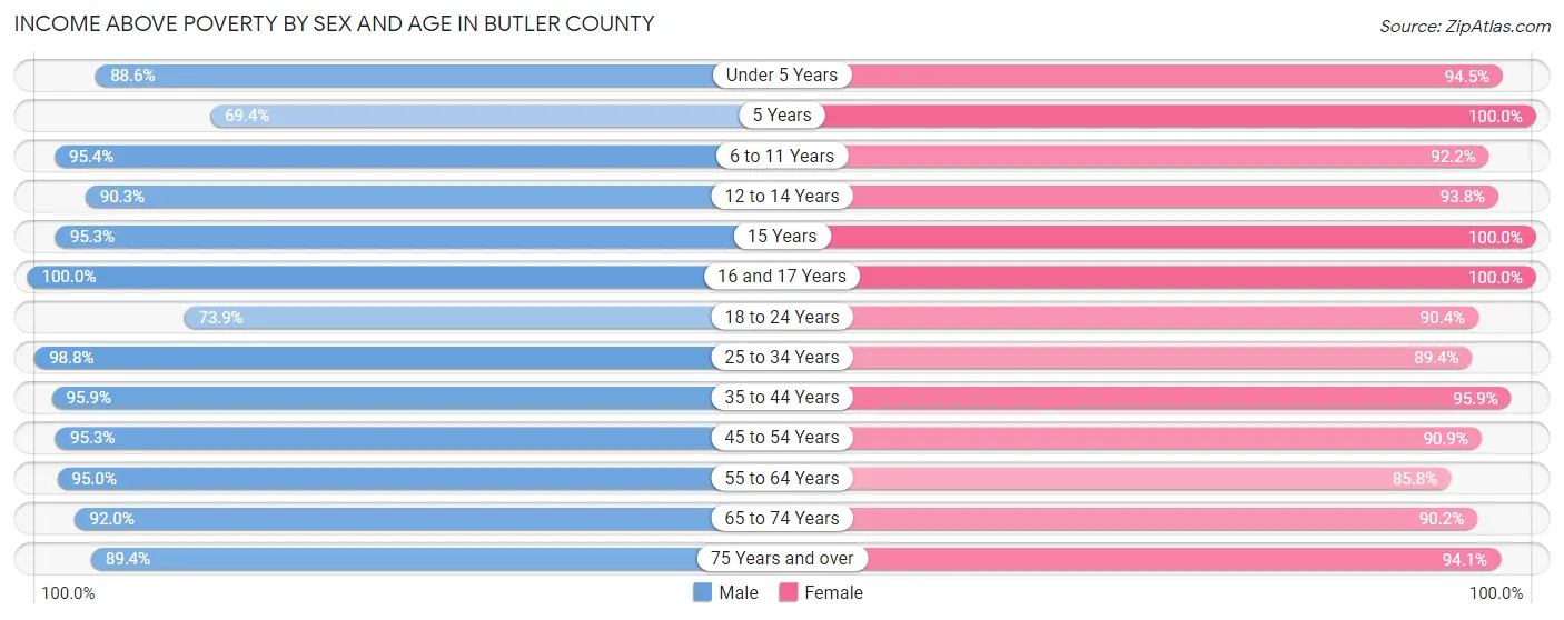 Income Above Poverty by Sex and Age in Butler County