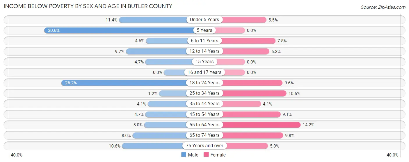 Income Below Poverty by Sex and Age in Butler County