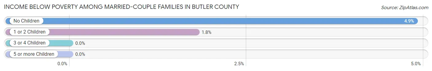 Income Below Poverty Among Married-Couple Families in Butler County
