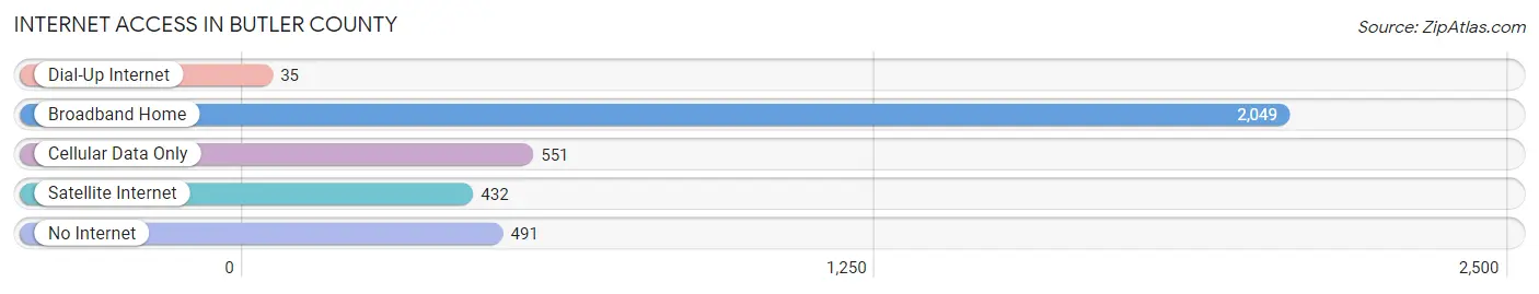Internet Access in Butler County