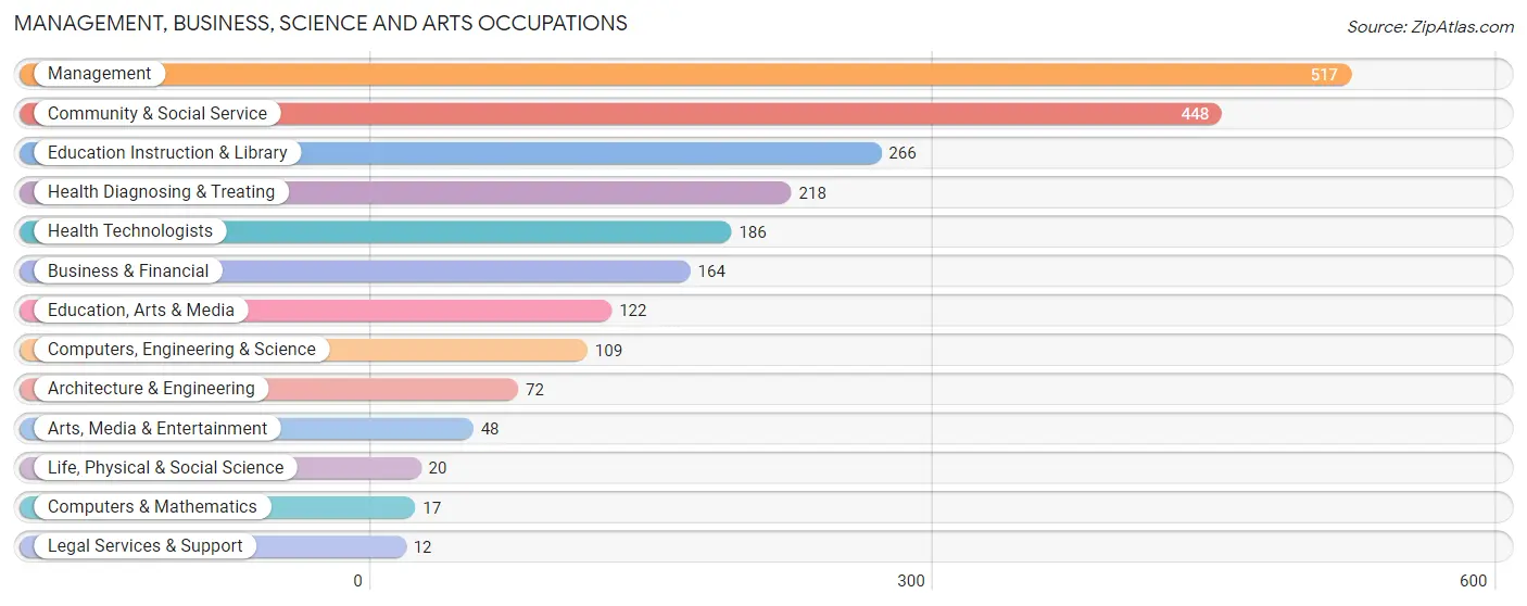 Management, Business, Science and Arts Occupations in Butler County