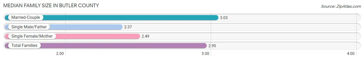 Median Family Size in Butler County