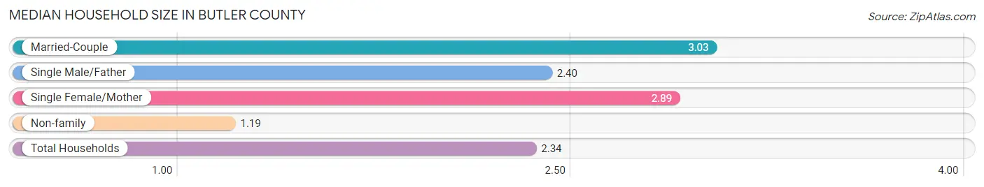 Median Household Size in Butler County
