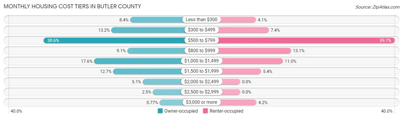 Monthly Housing Cost Tiers in Butler County
