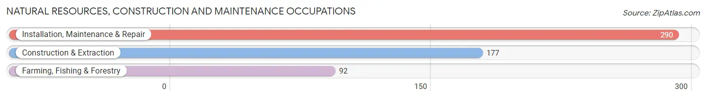 Natural Resources, Construction and Maintenance Occupations in Butler County