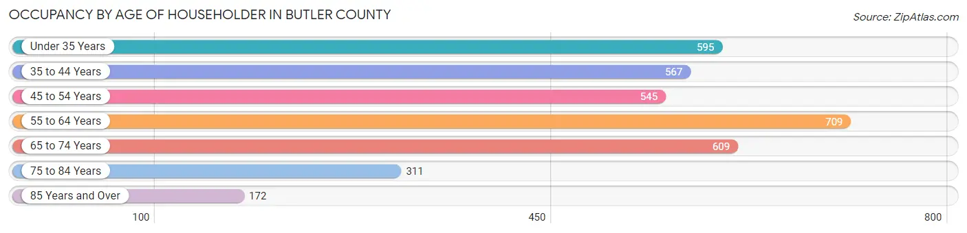 Occupancy by Age of Householder in Butler County