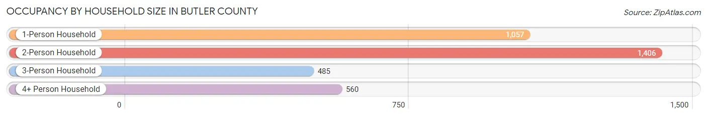 Occupancy by Household Size in Butler County