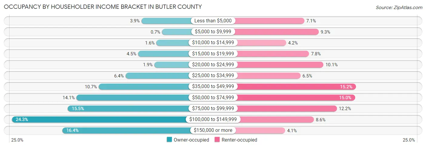Occupancy by Householder Income Bracket in Butler County