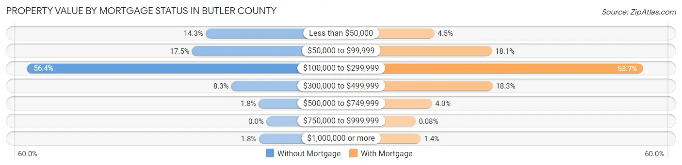 Property Value by Mortgage Status in Butler County