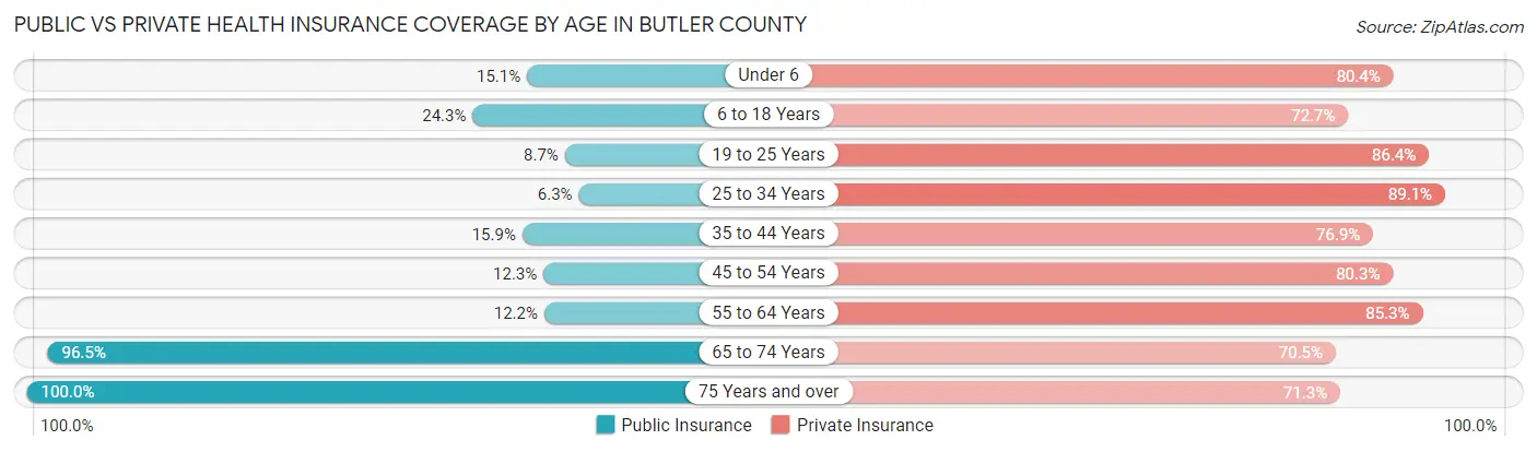Public vs Private Health Insurance Coverage by Age in Butler County