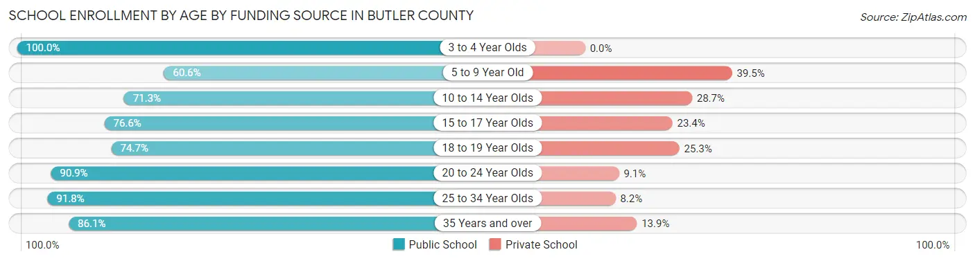 School Enrollment by Age by Funding Source in Butler County