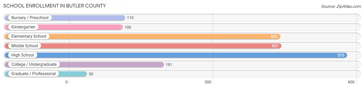 School Enrollment in Butler County