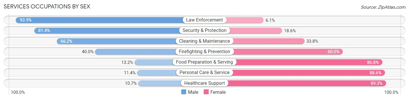 Services Occupations by Sex in Butler County