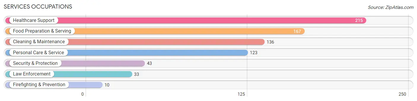 Services Occupations in Butler County