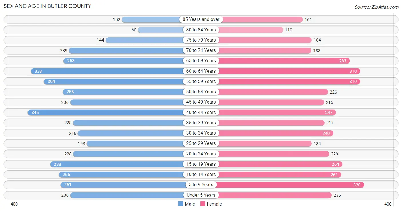 Sex and Age in Butler County