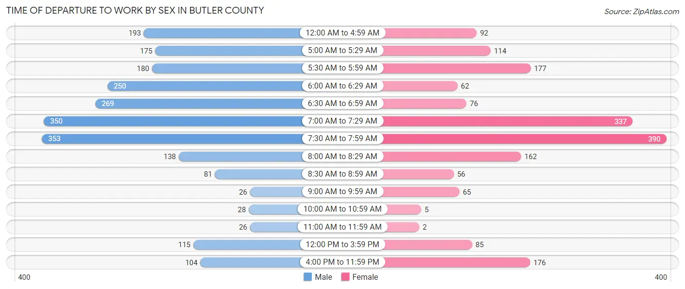 Time of Departure to Work by Sex in Butler County