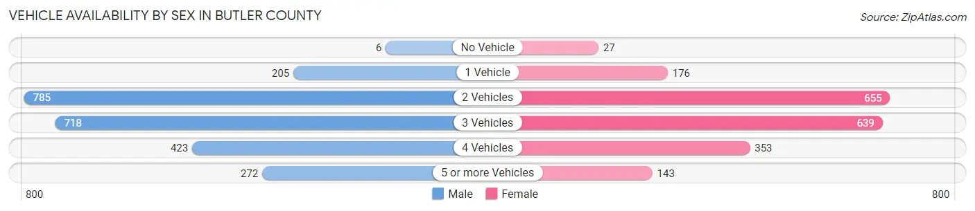 Vehicle Availability by Sex in Butler County