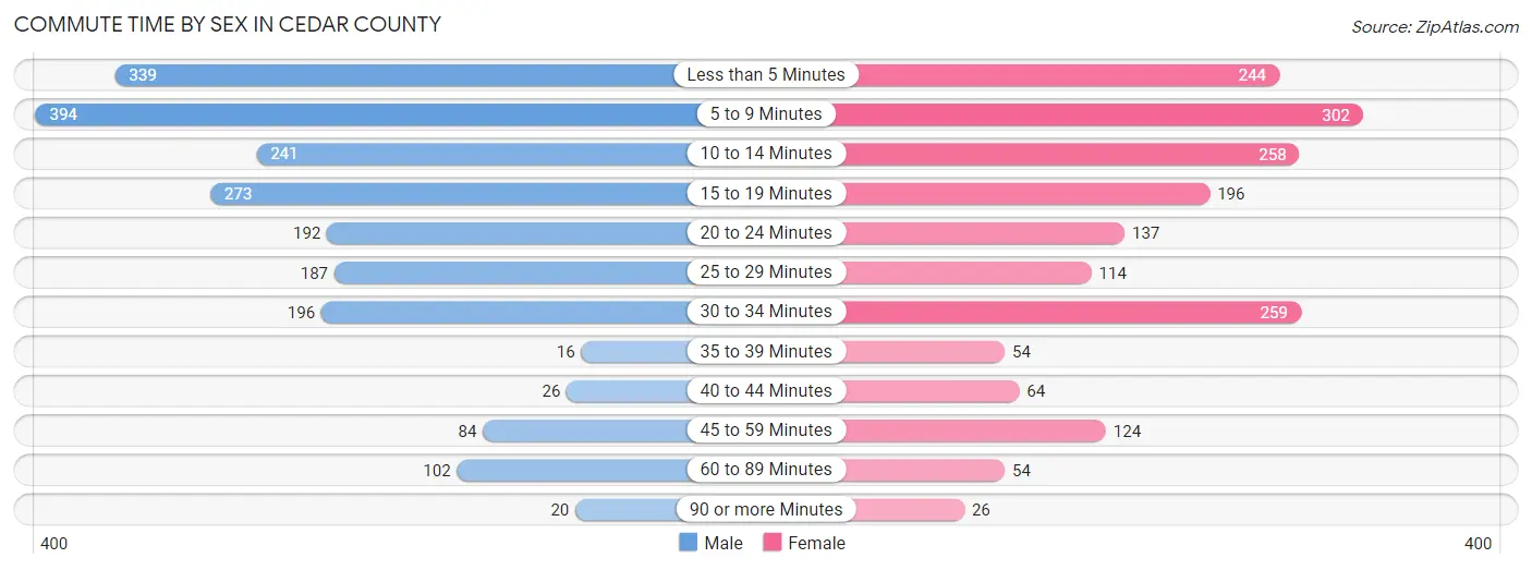 Commute Time by Sex in Cedar County