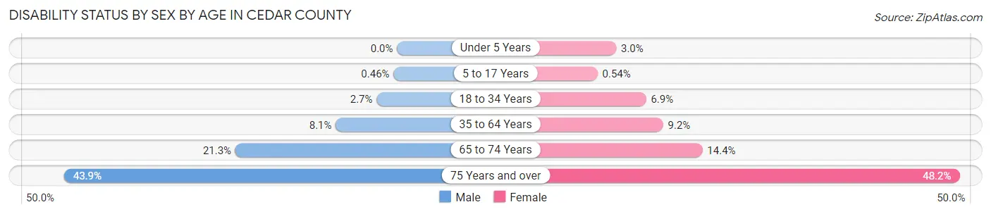 Disability Status by Sex by Age in Cedar County