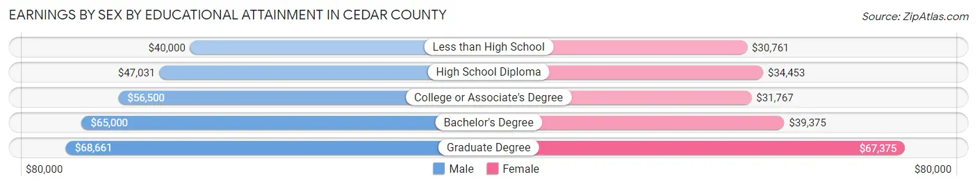 Earnings by Sex by Educational Attainment in Cedar County