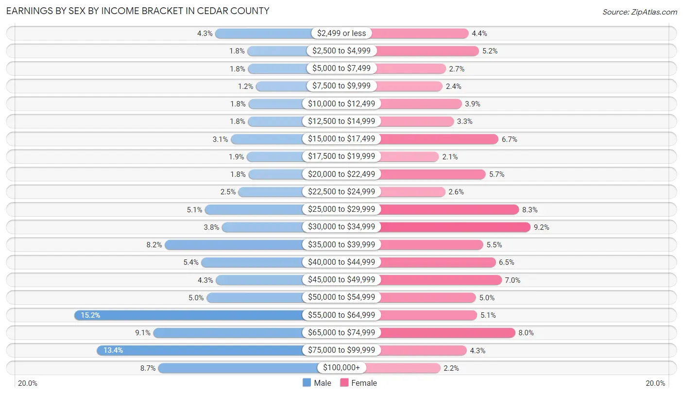 Earnings by Sex by Income Bracket in Cedar County