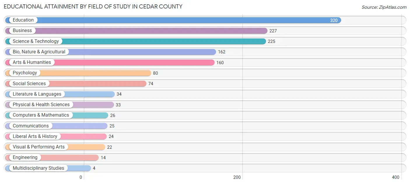 Educational Attainment by Field of Study in Cedar County