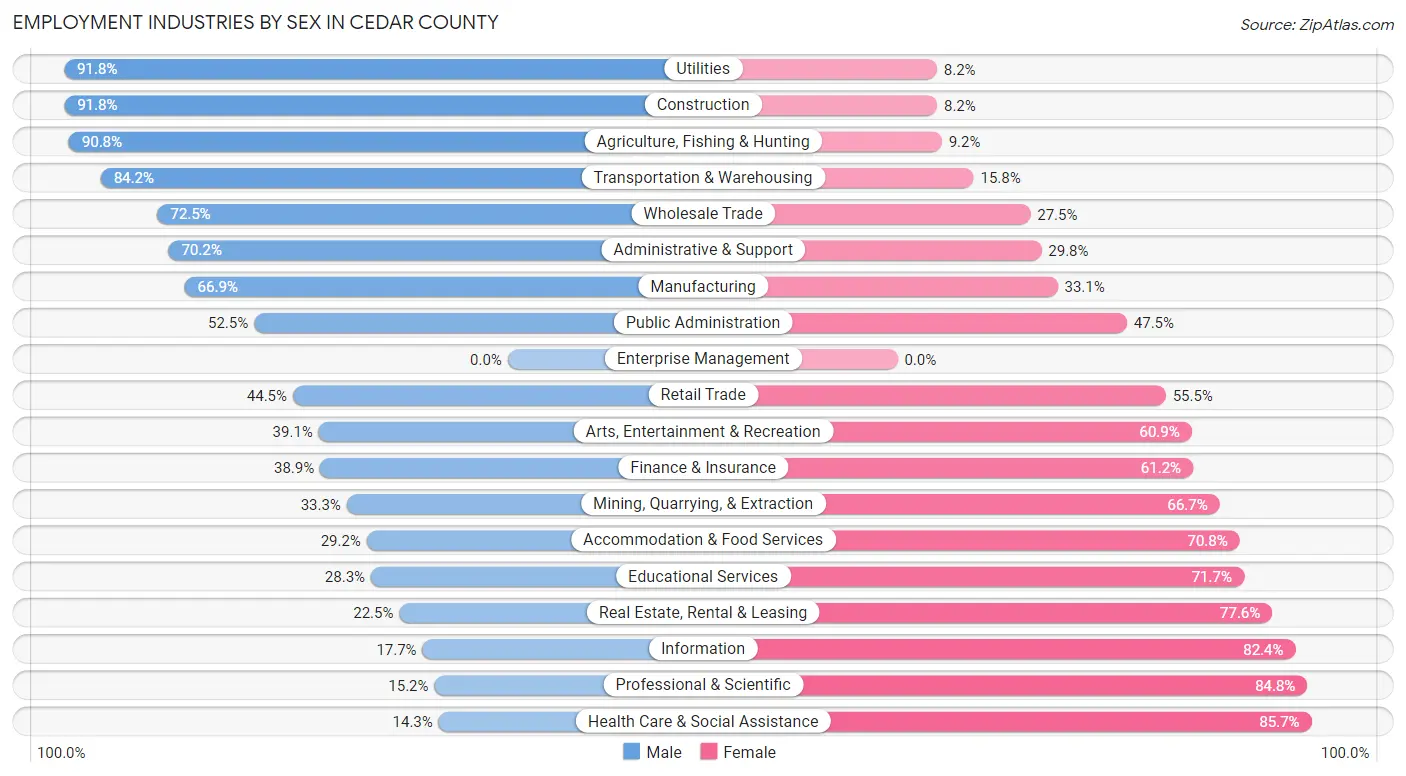 Employment Industries by Sex in Cedar County