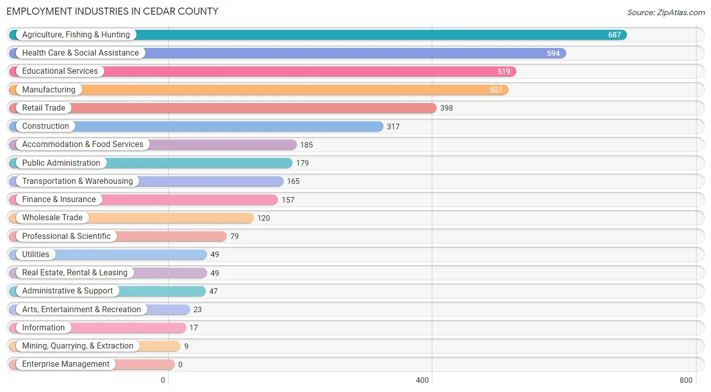 Employment Industries in Cedar County