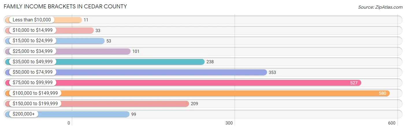 Family Income Brackets in Cedar County