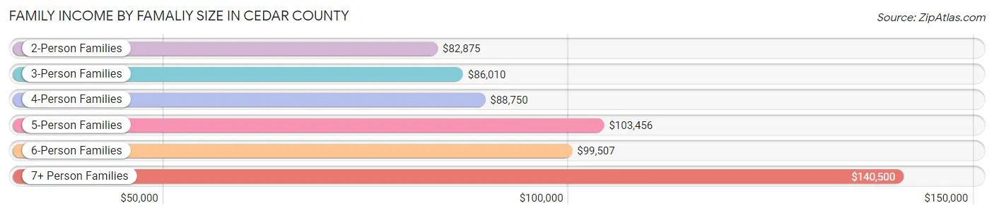 Family Income by Famaliy Size in Cedar County