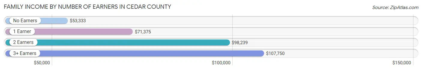 Family Income by Number of Earners in Cedar County