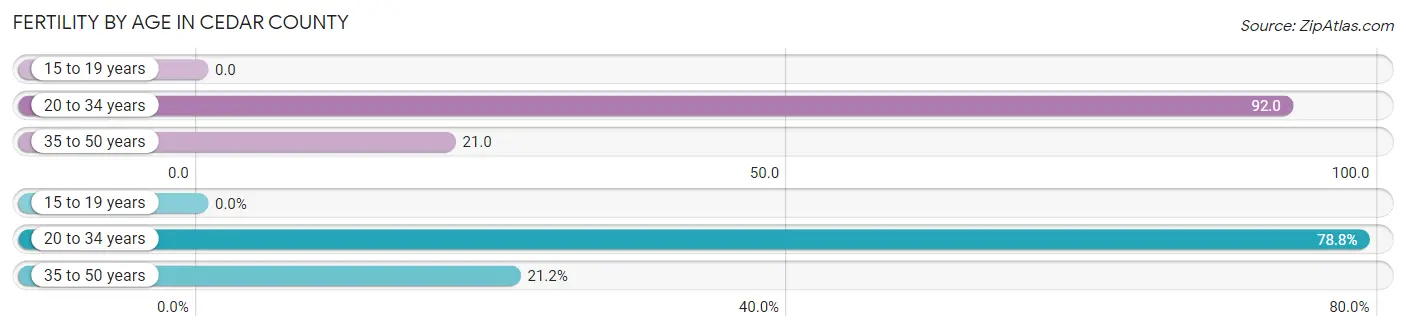 Female Fertility by Age in Cedar County