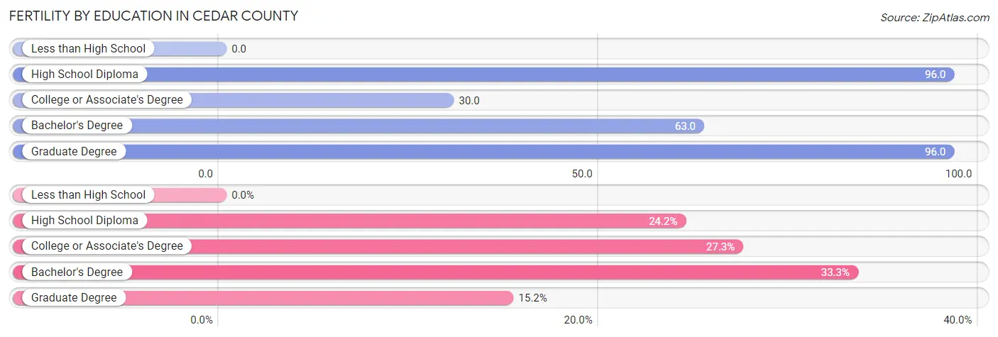 Female Fertility by Education Attainment in Cedar County