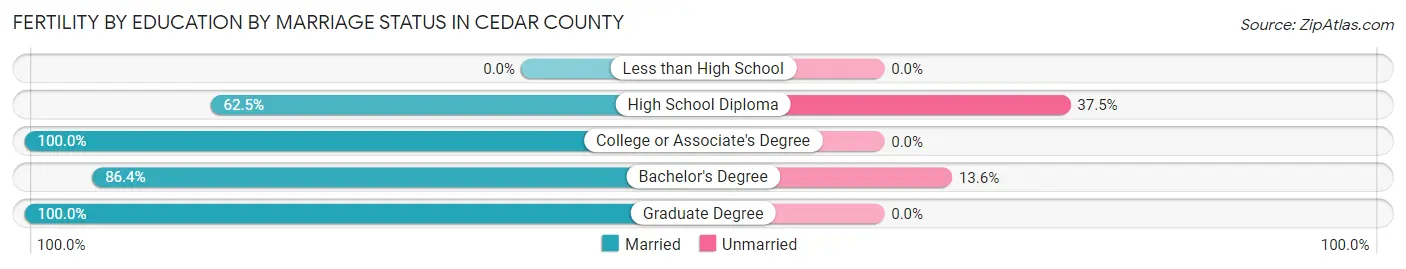 Female Fertility by Education by Marriage Status in Cedar County