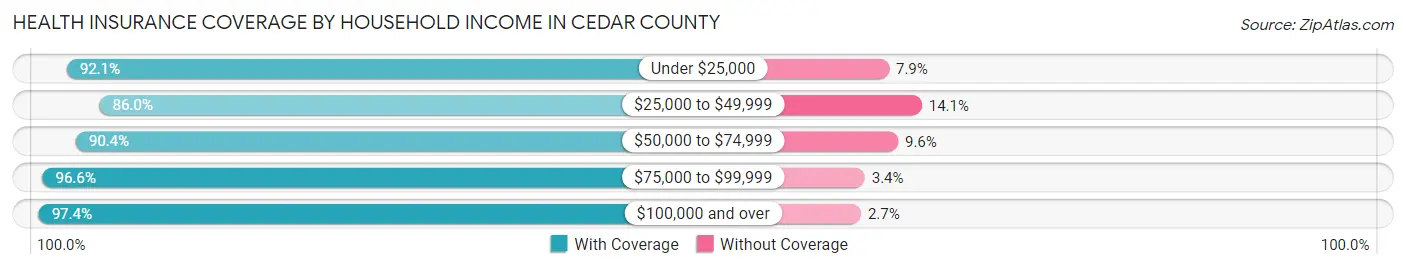 Health Insurance Coverage by Household Income in Cedar County