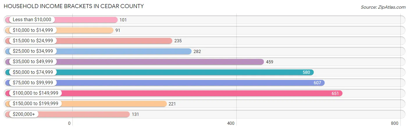 Household Income Brackets in Cedar County