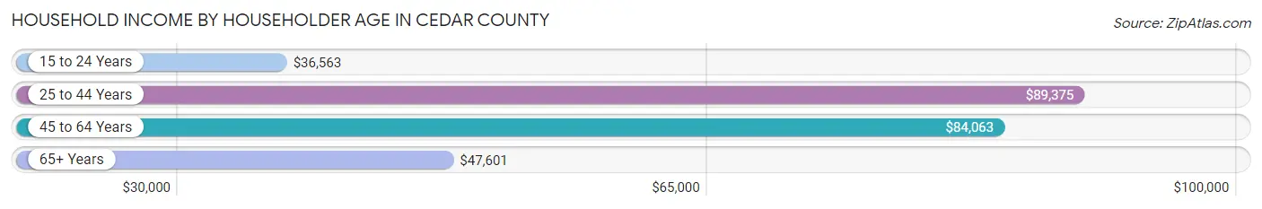 Household Income by Householder Age in Cedar County