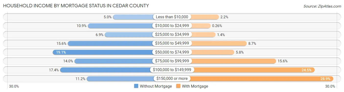 Household Income by Mortgage Status in Cedar County