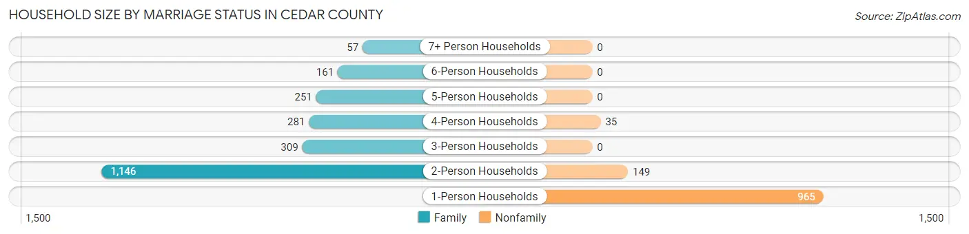 Household Size by Marriage Status in Cedar County