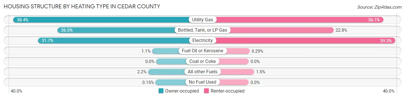 Housing Structure by Heating Type in Cedar County